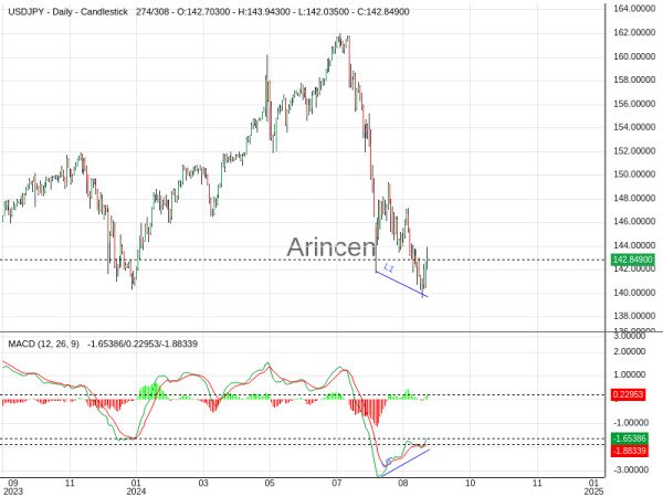 USDJPY Chart