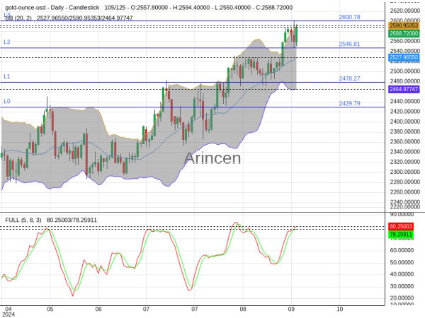 XAUUSD Chart