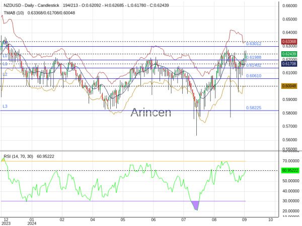 NZDUSD Chart