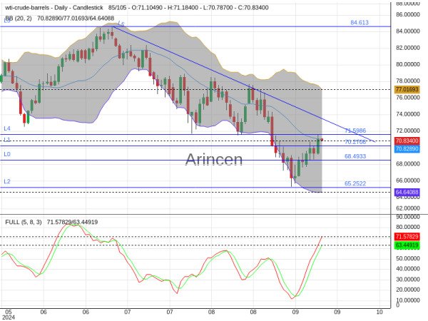 OILUSD Chart