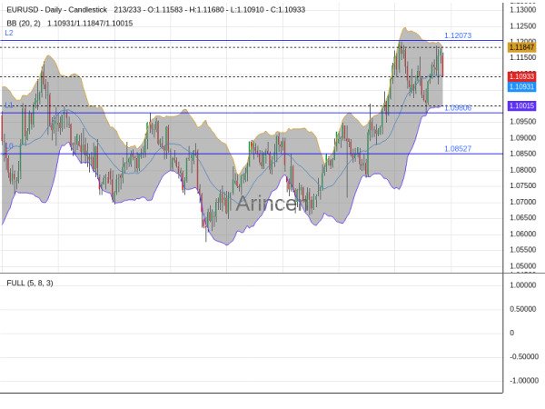 EURUSD Chart