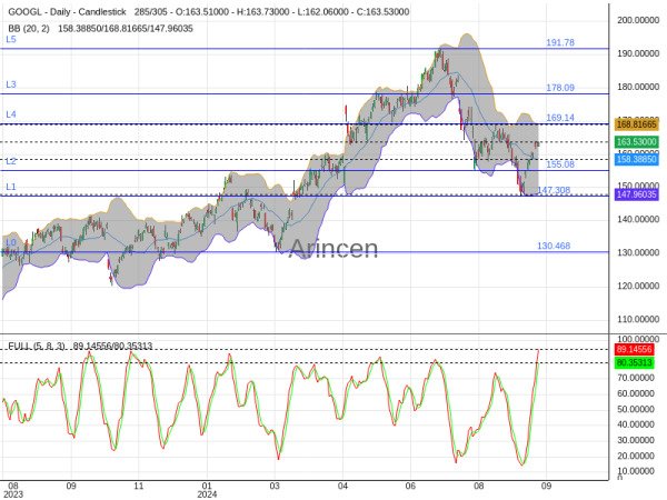 GOOGL Chart