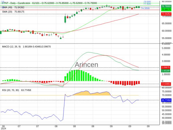 FTNT Chart