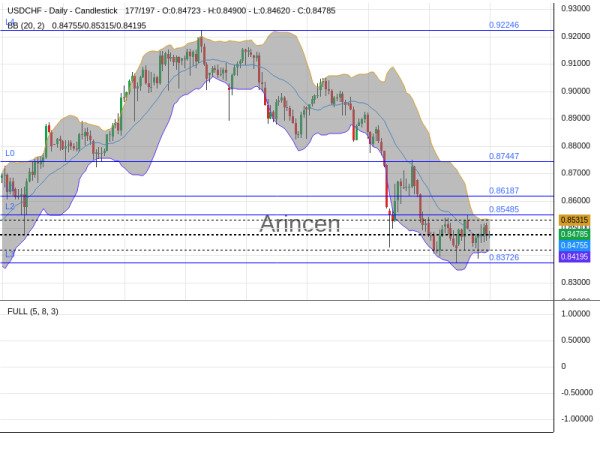 USDCHF Chart