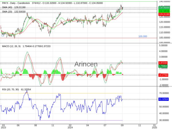 PAYX Chart