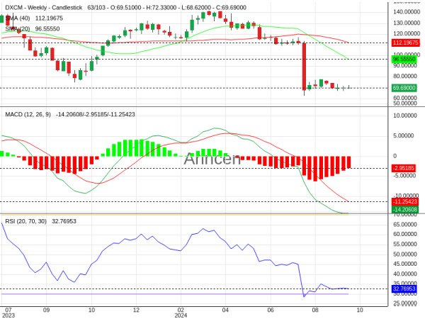 DXCM Chart