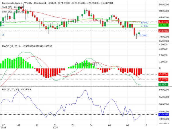 BNTUSD Chart