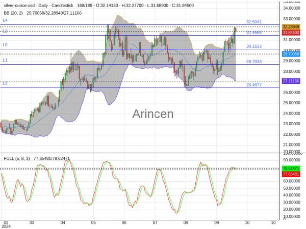 XAGUSD Chart