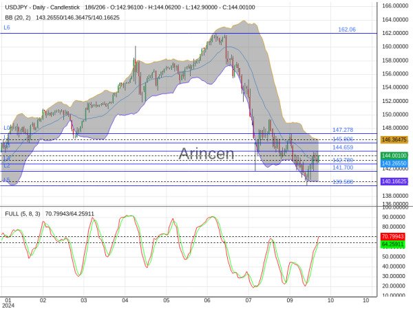 USDJPY Chart