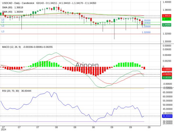 USDCAD Chart