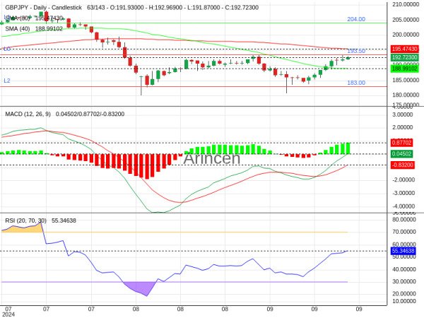 GBPJPY Chart