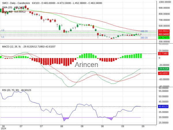 SMCI Chart