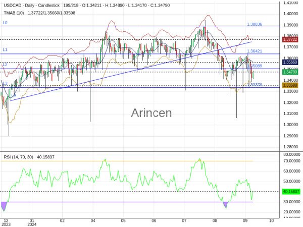 USDCAD Chart