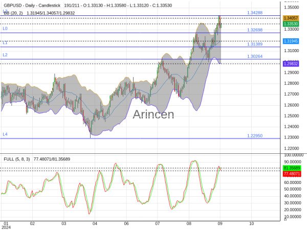 GBPUSD Chart