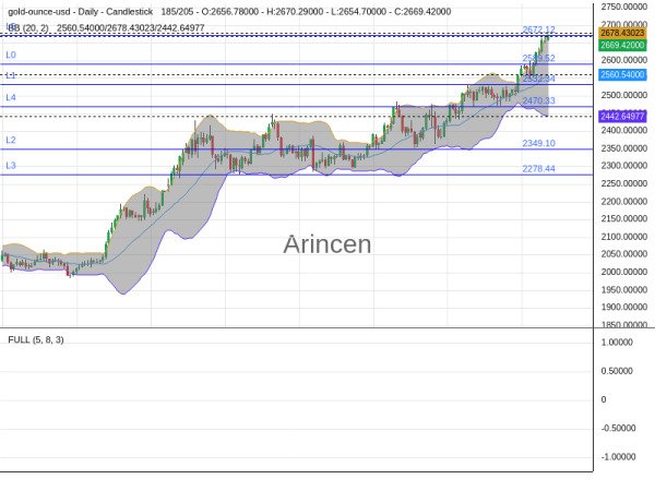 XAUUSD Chart