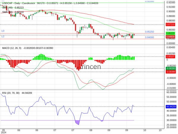 USDCHF Chart