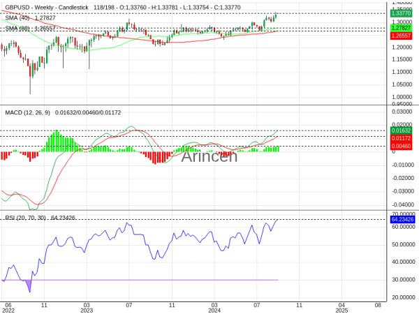 GBPUSD Chart