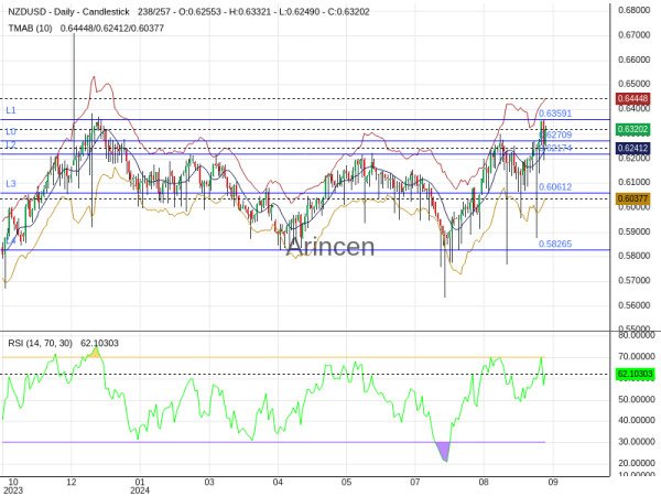 NZDUSD Chart