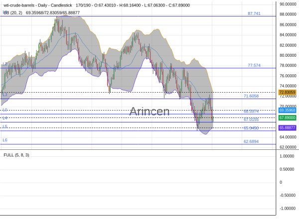 OILUSD Chart