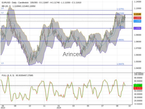 EURUSD Chart