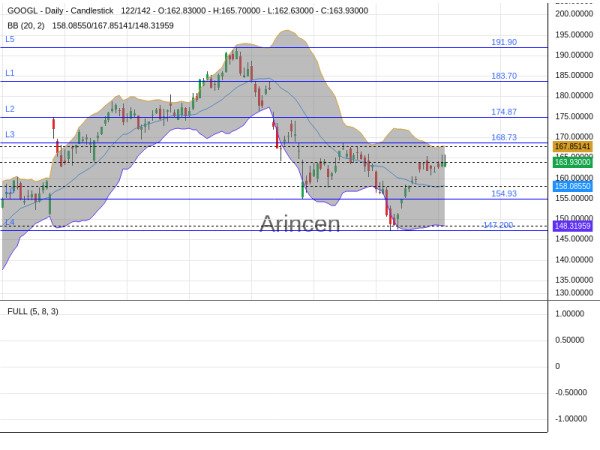 GOOGL Chart