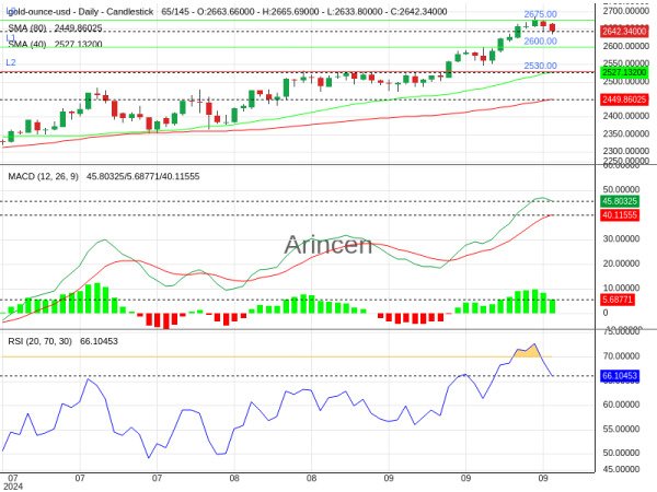 XAUUSD Chart