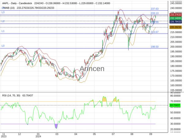 AAPL Chart