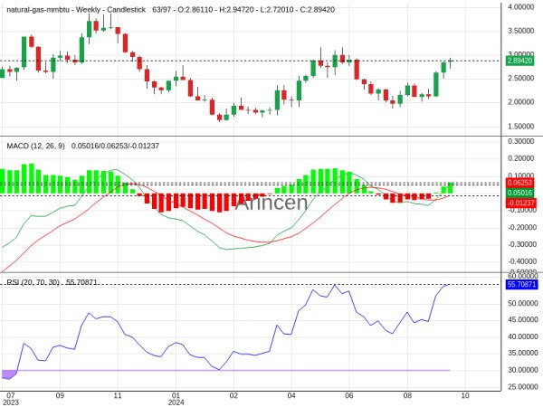 NATUSD Chart