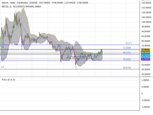 LTCUSD Chart