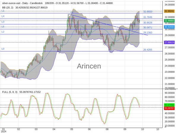 XAGUSD Chart