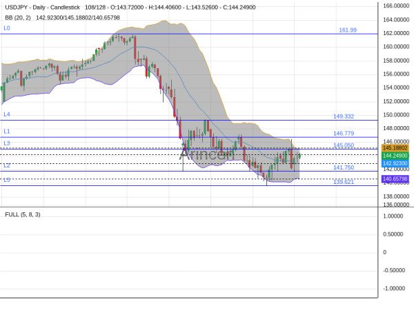 USDJPY Chart