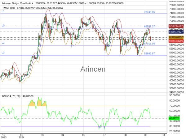 BTCUSD Chart