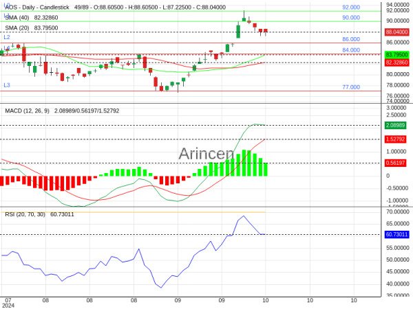 AOS Chart