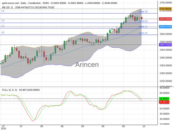 XAUUSD Chart