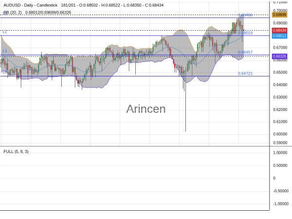 AUDUSD Chart