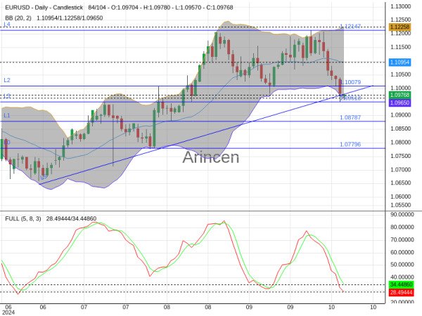 EURUSD Chart