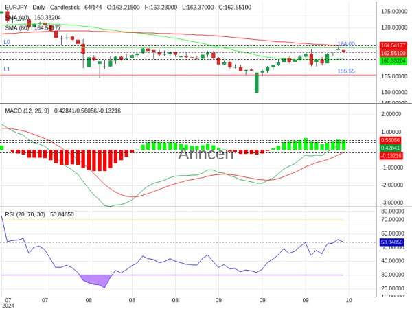 EURJPY Chart