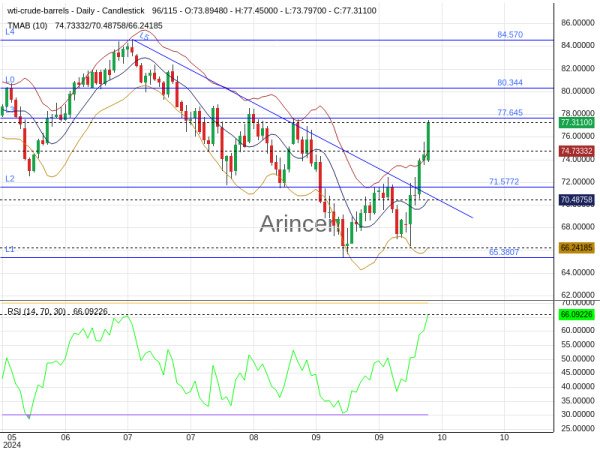 OILUSD Chart