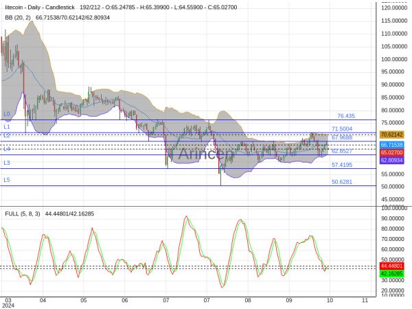 LTCUSD Chart