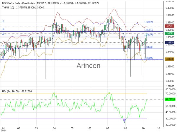 USDCAD Chart