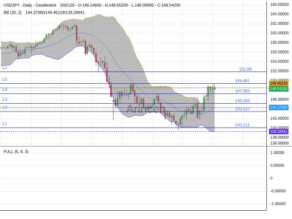 USDJPY Chart