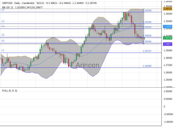 GBPUSD Chart