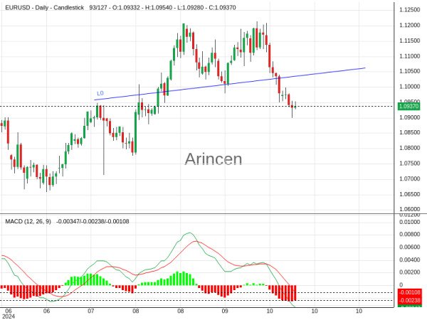 EURUSD Chart