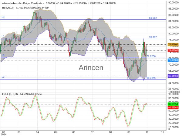 OILUSD Chart