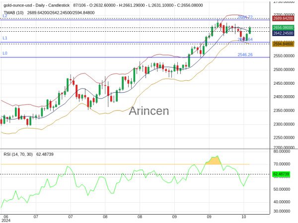 XAUUSD Chart