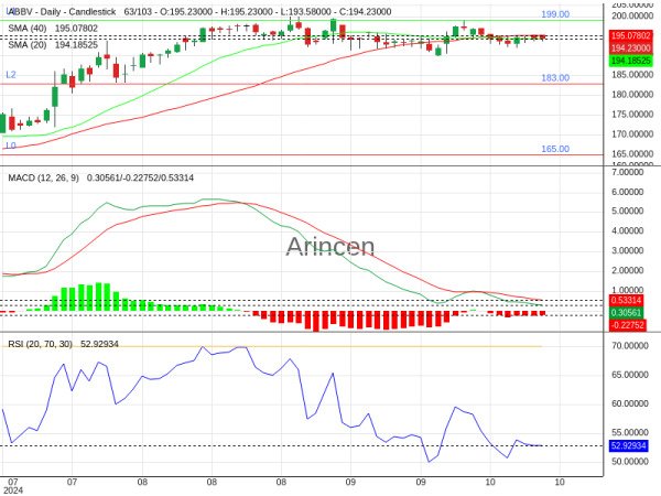 ABBV Chart