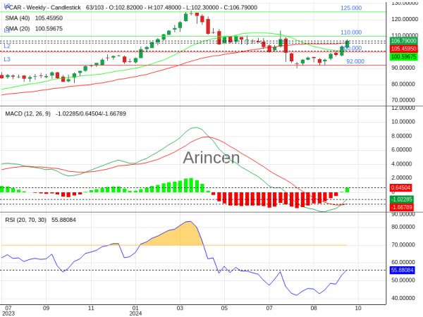 PCAR Chart