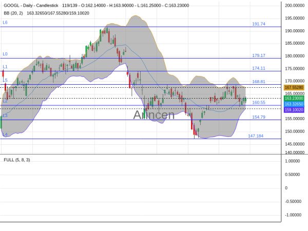 GOOGL Chart