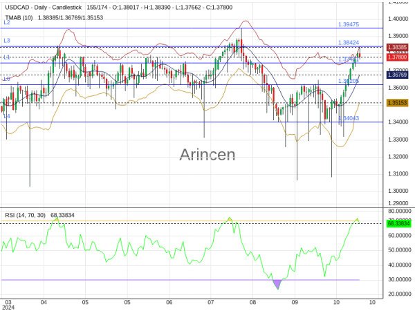 USDCAD Chart