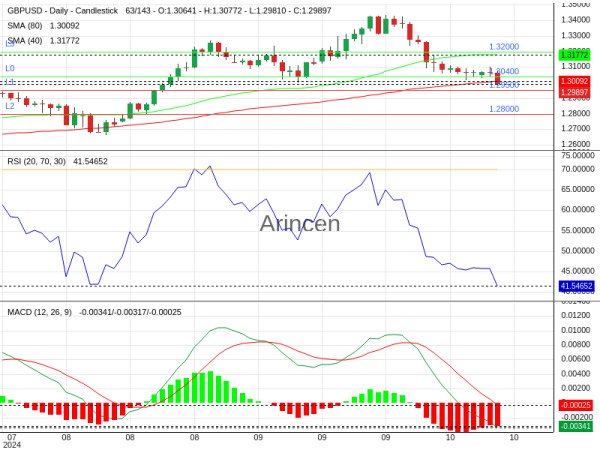 GBPUSD Chart